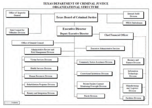 Texas Department of Criminal Justice and Local Criminal Justice