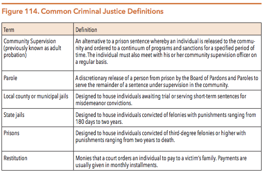 Texas Parole Eligibility Chart