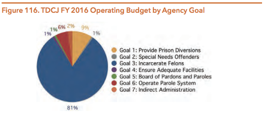 Texas Parole Eligibility Chart 2016