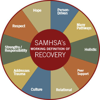 recovery samhsa practice mental health model principles definition care guiding oriented elements programs systems foundation community