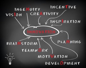 Mind map of words related to innovation