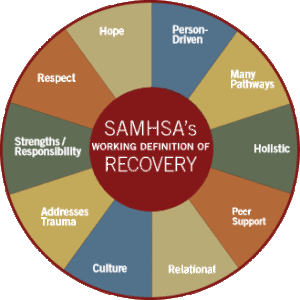 Recovery to Practice - SAMHSA's definition of recovery
