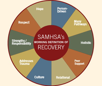 Recovery graphic