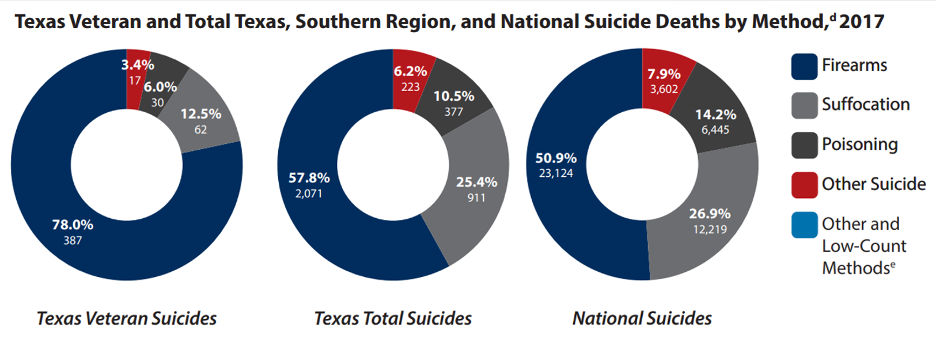 Graphic that shows the percentages of suicide by method