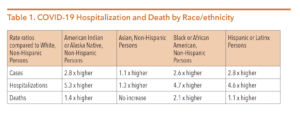 Table 1. Covid-19 Hospitalization and Death by Race/Ethnicity