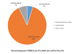 Figure 110. TDHCA Funding by Method of Finance for FY 2020-21