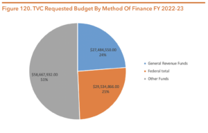 Figure 120. TVC Requested Budget By Method Of Finance FY 2022-23