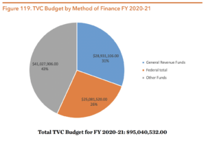Figure 119. TVC Budget by Method of Finance FY 2020-21