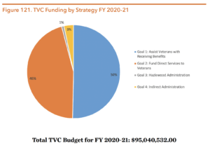 Figure 121. TVC Funding by Strategy FY 2020-21