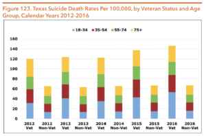 Figure 123. Texas Suicide Death Rates Per 100,000, by Veteran Status and Age Group, Calendar Years 2012-2016