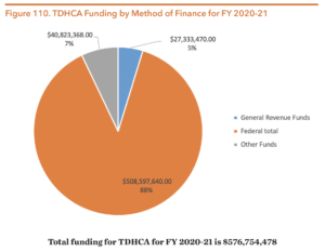 Figure 110. TDHCA Funding by Method of Finance for FY 2020-21 