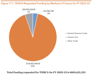 Figure 111. TDHCA Requested Funding by Method of Finance for FY 2022-23 