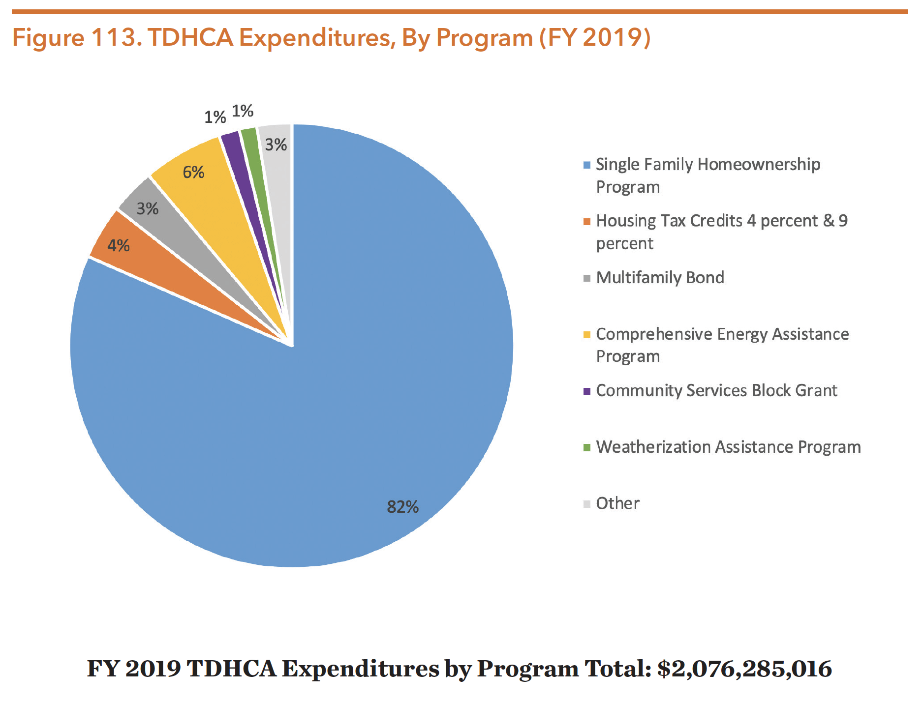 Figure 113. TDHCA Expenditures, By Program (FY 2019) 