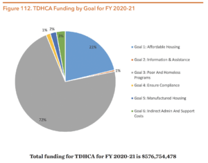 Figure 112. TDHCA Funding by Goal for FY 2020-21