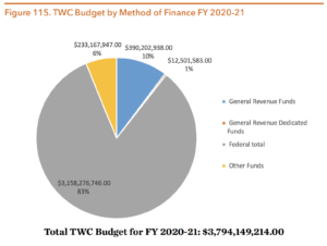 Figure 115. TWC Budget by Method of Finance FY 2020-21