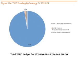 Figure 116. TWC Funding by Strategy FY 2020-21