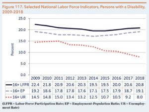 Figure 117. Selected National Labor Force Indicators, Persons with a Disability, 2009-2018