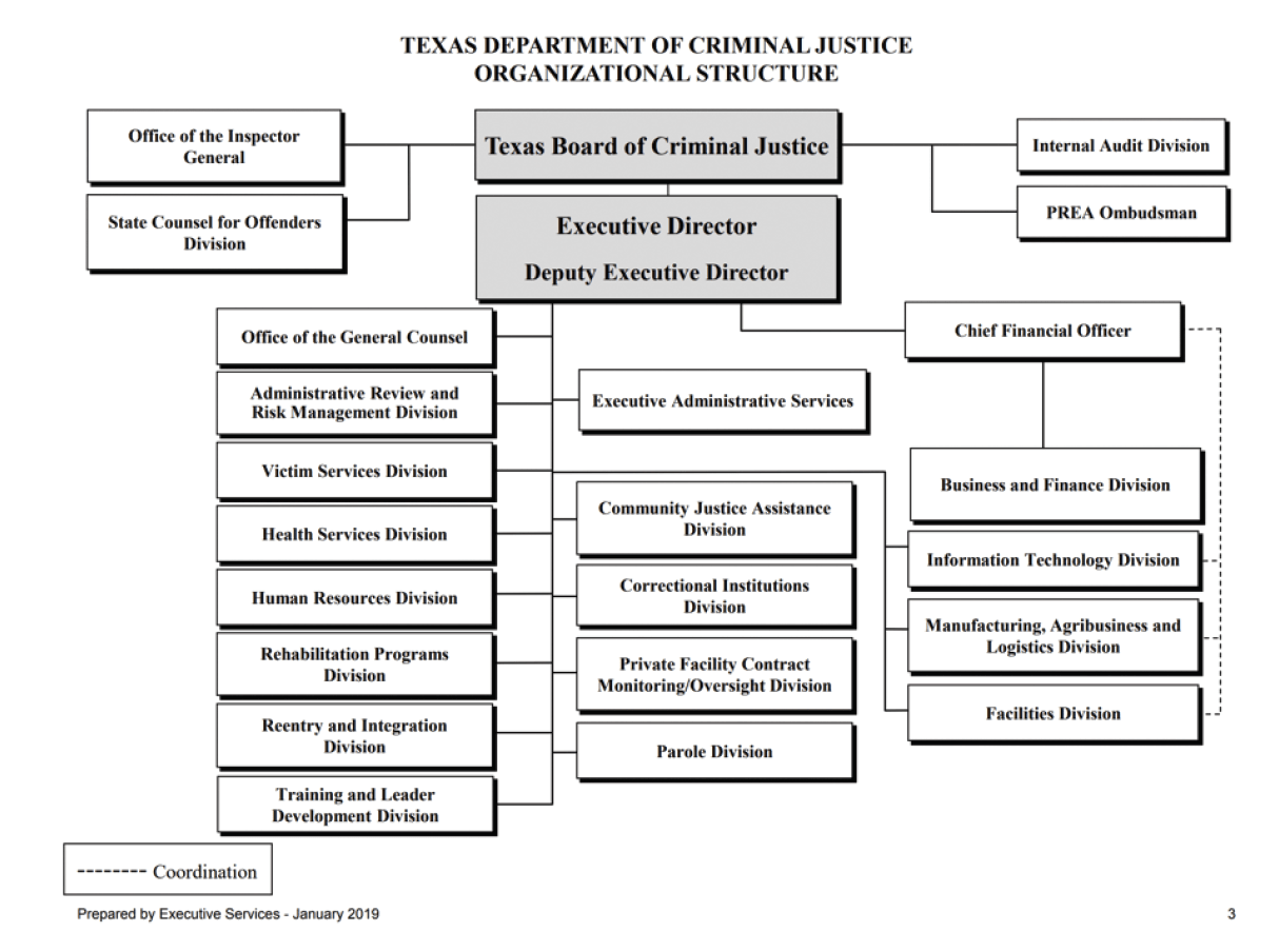 TDCJ orgchart for mh guide