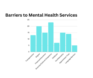 Bar graph depicting Barriers to Mental Health Services